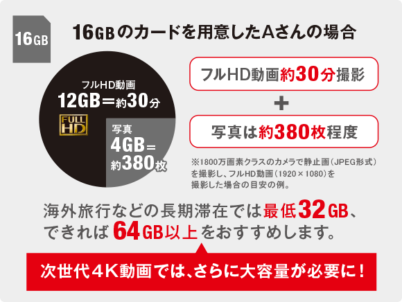 海外旅行などの長期滞在では最低32GB、できれば64GBをおすすめします。次世代4K動画では、さらに大容量が必要に！