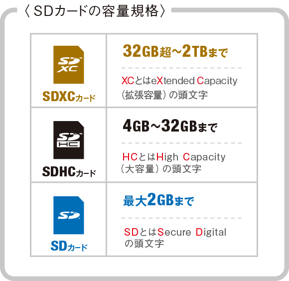 SDカードの容量規格